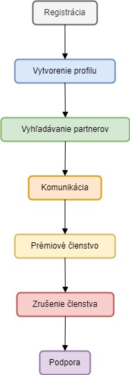 Zrelalaska Diagram